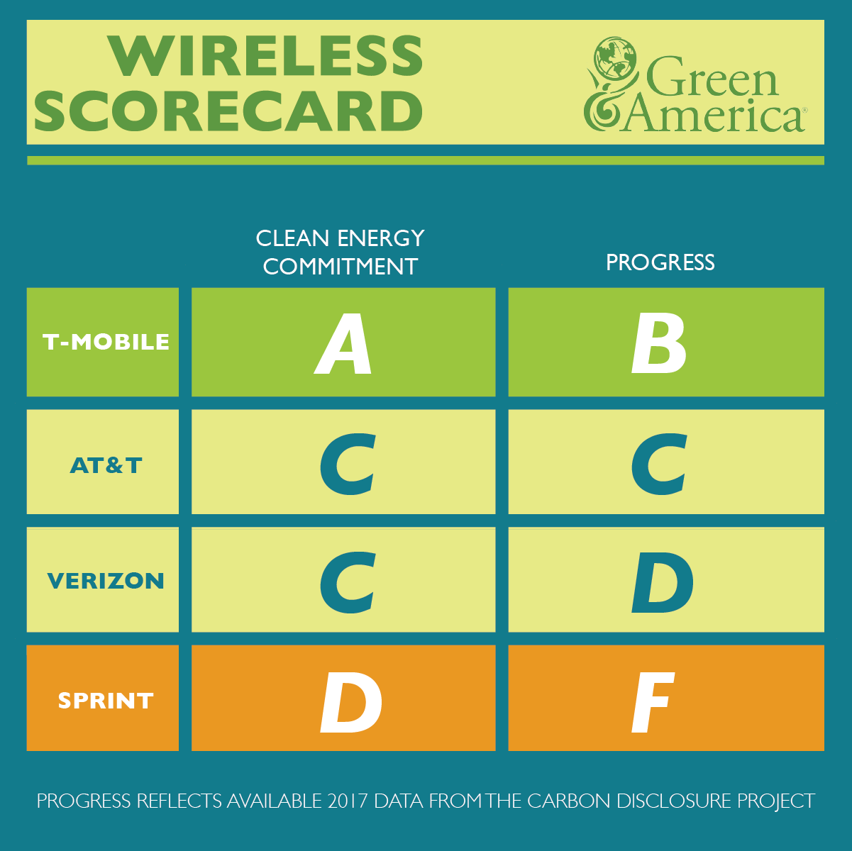 Green America 2019 Wireless Scorecard, T-mobile receives an A for commitment to clean energy and a B for progress. AT&T has a C for commitment and C for progress. Verizon has a C for commitment and a D on progress. Sprint has a D for commitment and an F on progress. 